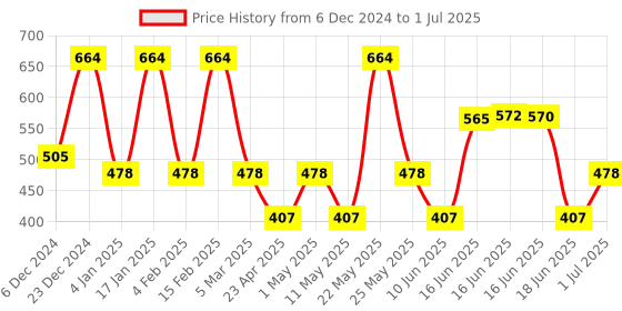 myntra.com Designs & You Cubic Zirconia Silver Plated Geometric Drop Earrings designs & you Price History Graph from 6 Dec 2024 to 1 Jul 2025