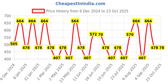myntra.com Designs & You Cubic Zirconia Silver Plated Heart Shaped Drop Earrings designs & you Price History Graph from 6 Dec 2024 to 23 Oct 2025