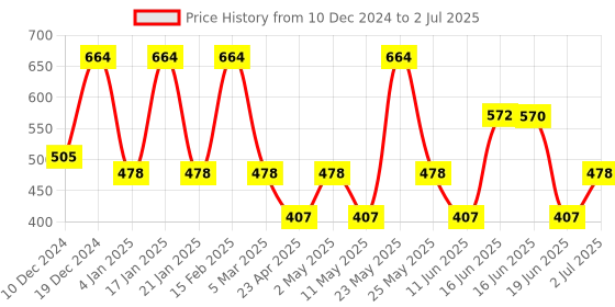 myntra.com Designs & You Cubic Zirconia Silver Plated Square Studs Earrings designs & you Price History Graph from 10 Dec 2024 to 2 Jul 2025