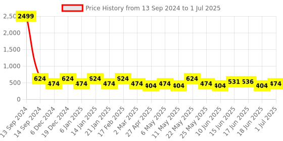 myntra.com Designs & You Cubic Zirconia Silver Plated Square Studs Earrings designs & you Price History Graph from 13 Sep 2024 to 1 Jul 2025