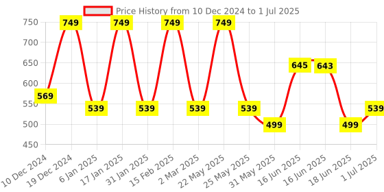myntra.com Designs & You Cubic Zirconia Silver Plated Teardrop Shaped Drop Earrings designs & you Price History Graph from 10 Dec 2024 to 1 Jul 2025