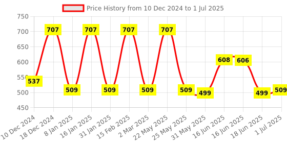 myntra.com Designs & You Cubic Zirconia Silver Plated Teardrop Shaped Drop Earrings designs & you Price History Graph from 10 Dec 2024 to 1 Jul 2025