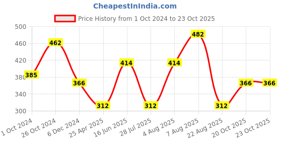 myntra.com Designs & You Cubic Zirconia Silver Plated Wraparound Bracelet designs & you Price History Graph from 1 Oct 2024 to 23 Oct 2025