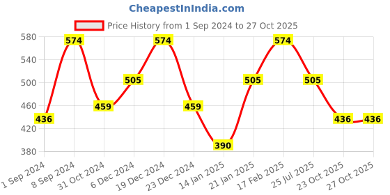 myntra.com Designs & You Cubic Zirconia Silver Plated Wraparound Bracelet designs & you Price History Graph from 1 Sep 2024 to 27 Oct 2025