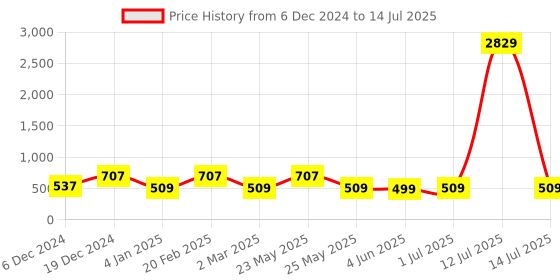 myntra.com Designs & You CZ Studded Teardrop Shaped Drop Earrings designs & you Price History Graph from 6 Dec 2024 to 14 Jul 2025