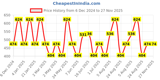 myntra.com Designs & You Geometric Drop Earrings designs & you Price History Graph from 6 Dec 2024 to 27 Nov 2025