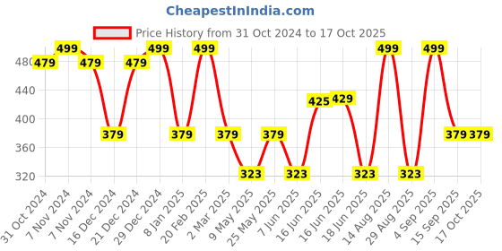 myntra.com Designs & You Gold-Plated AD-Studded Evil Eye Pendant With Chain designs & you Price History Graph from 31 Oct 2024 to 17 Oct 2025