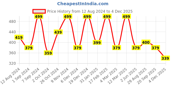 myntra.com Designs & You Gold-plated AD-studded Evil Eye Pendants With Chain designs & you Price History Graph from 12 Aug 2024 to 2 Dec 2025