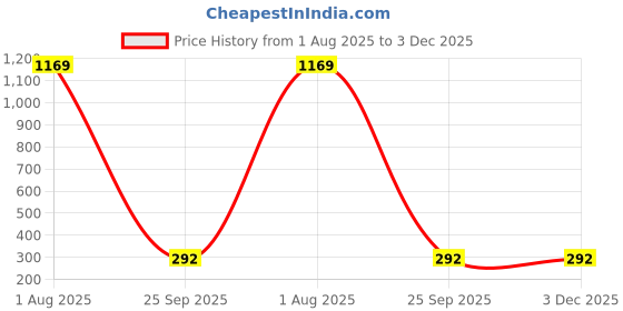 myntra.com Designs & You Gold-Plated Adjustable Finger Ring designs & you Price History Graph from 1 Aug 2025 to 3 Dec 2025