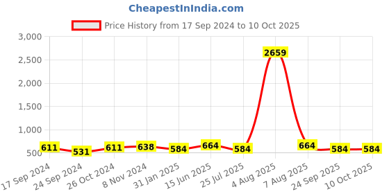 myntra.com Designs & You Gold-Plated American Diamond Bangle-Style Bracelet designs & you Price History Graph from 17 Sep 2024 to 10 Oct 2025