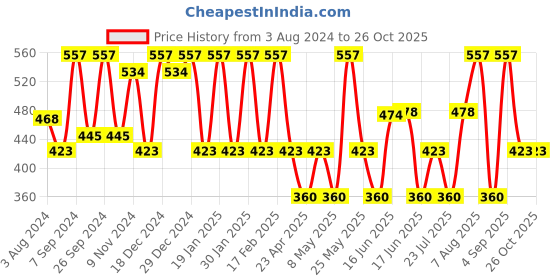myntra.com Designs & You Gold Plated American Diamond Drop Earrings designs & you Price History Graph from 3 Aug 2024 to 26 Oct 2025