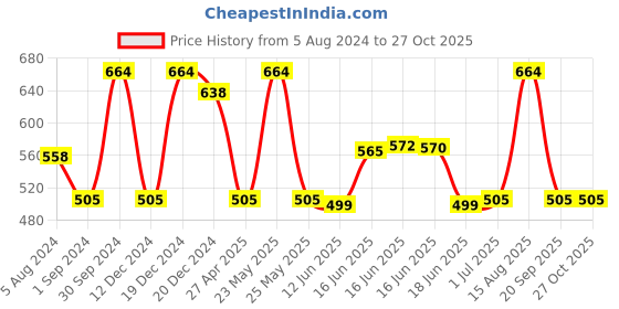 myntra.com Designs & You Gold-Plated American Diamond Rose Bangle-Style Bracelet designs & you Price History Graph from 5 Aug 2024 to 26 Oct 2025