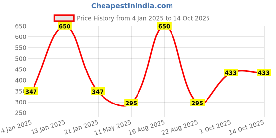 myntra.com Designs & You Gold-Plated American Diamond Studded Bangle-Style Bracelet designs & you Price History Graph from 4 Jan 2025 to 14 Oct 2025