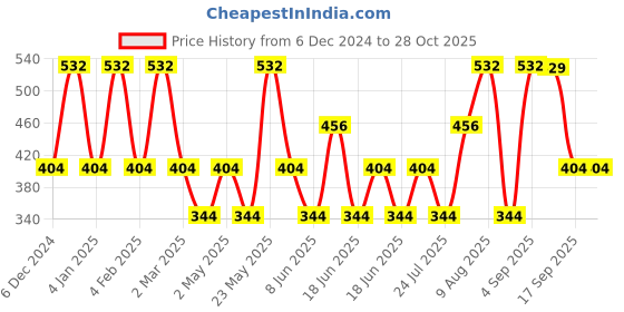 myntra.com Designs & You Gold Plated American Diamond Studded Butterfly Shaped Studs Earrings designs & you Price History Graph from 6 Dec 2024 to 28 Oct 2025