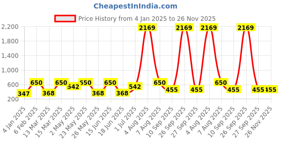 myntra.com Designs & You Gold-Plated American Diamond Studded Evil Eye Bangle-Style Bracelet designs & you Price History Graph from 4 Jan 2025 to 26 Nov 2025