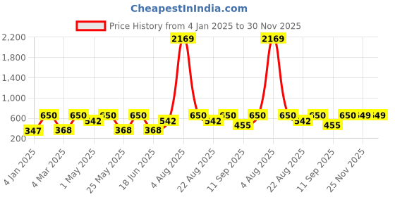 myntra.com Designs & You Gold-Plated American Diamond Studded Evil Eye Bangle-Style Bracelet designs & you Price History Graph from 4 Jan 2025 to 29 Nov 2025