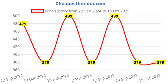 myntra.com Designs & You Gold-Plated American Diamond Studded Pendant With Chain designs & you Price History Graph from 22 Sep 2024 to 14 Oct 2025