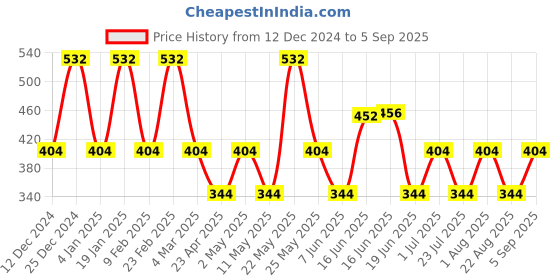 myntra.com Designs & You Gold-Plated Animal Shaped Studs Earrings designs & you Price History Graph from 12 Dec 2024 to 5 Sep 2025