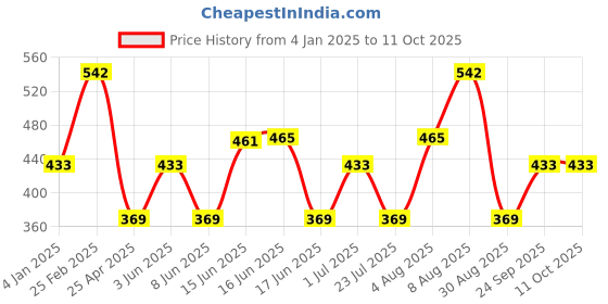 myntra.com Designs & You Gold Plated Anti Tarnish AD Bangle Style Bracelet designs & you Price History Graph from 4 Jan 2025 to 10 Oct 2025