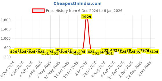 myntra.com Designs & You Gold Plated Anti Tarnish Clover Jewellery Set designs & you Price History Graph from 6 Dec 2024 to 2 Jan 2026