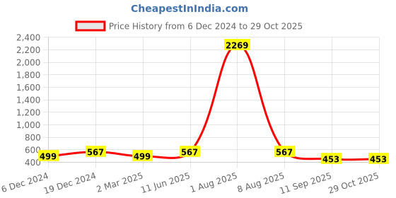 myntra.com Designs & You Gold Plated Anti Tarnish Clover Jewellery Set designs & you Price History Graph from 6 Dec 2024 to 28 Oct 2025