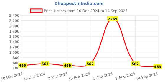myntra.com Designs & You Gold Plated Anti Tarnish Clover Jewellery Set designs & you Price History Graph from 10 Dec 2024 to 14 Sep 2025