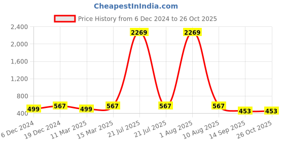 myntra.com Designs & You Gold Plated Anti Tarnish Clover Jewellery Set designs & you Price History Graph from 6 Dec 2024 to 26 Oct 2025