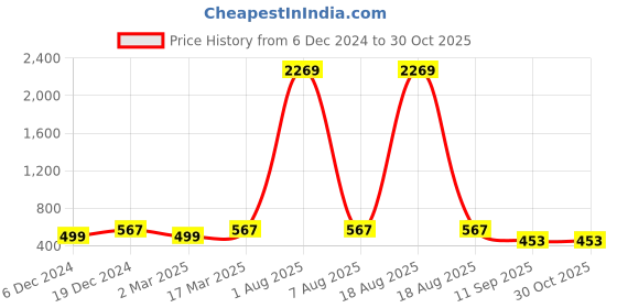 myntra.com Designs & You Gold Plated Anti Tarnish Clover Jewellery Set designs & you Price History Graph from 6 Dec 2024 to 29 Oct 2025