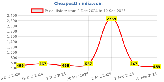 myntra.com Designs & You Gold Plated Anti Tarnish Clover Jewellery Set designs & you Price History Graph from 8 Dec 2024 to 10 Sep 2025
