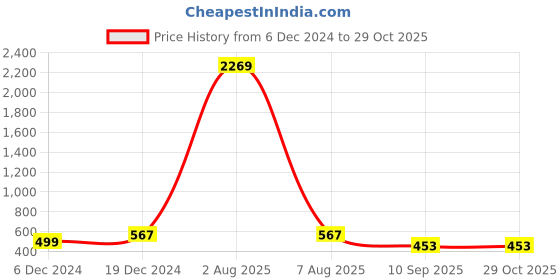 myntra.com Designs & You Gold Plated Anti Tarnish Clover Jewellery Set designs & you Price History Graph from 6 Dec 2024 to 29 Oct 2025