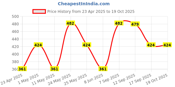 myntra.com Designs & You Gold Plated Anti Tarnish Clover Jewellery Set designs & you Price History Graph from 23 Apr 2025 to 17 Oct 2025