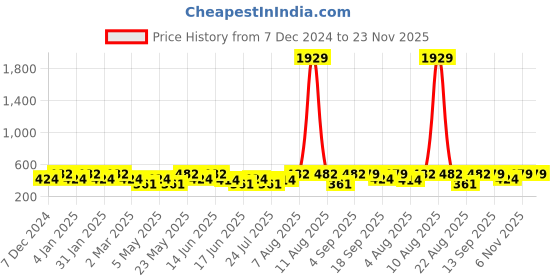 myntra.com Designs & You Gold Plated Anti Tarnish Clover Jewellery Set designs & you Price History Graph from 7 Dec 2024 to 22 Nov 2025