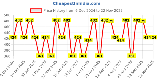 myntra.com Designs & You Gold Plated Anti Tarnish Clover Jewellery Set designs & you Price History Graph from 6 Dec 2024 to 22 Nov 2025