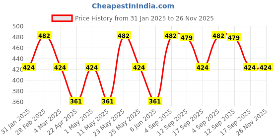 myntra.com Designs & You Gold Plated Anti Tarnish Clover Jewellery Set designs & you Price History Graph from 31 Jan 2025 to 25 Nov 2025