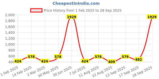 myntra.com Designs & You Gold Plated Anti Tarnish Clover Jewellery Set designs & you Price History Graph from 1 Feb 2025 to 28 Sep 2025