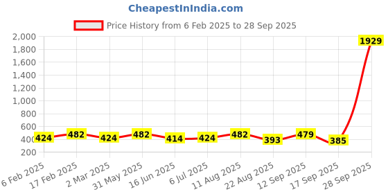 myntra.com Designs & You Gold Plated Anti Tarnish Clover Jewellery Set designs & you Price History Graph from 6 Feb 2025 to 28 Sep 2025