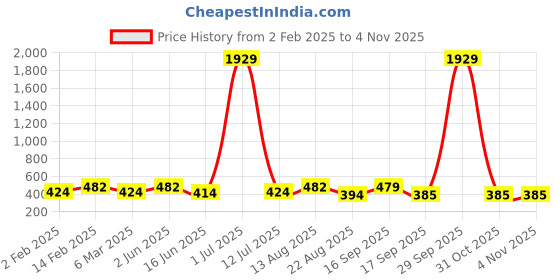 myntra.com Designs & You Gold Plated Anti Tarnish Clover Jewellery Set designs & you Price History Graph from 2 Feb 2025 to 2 Nov 2025