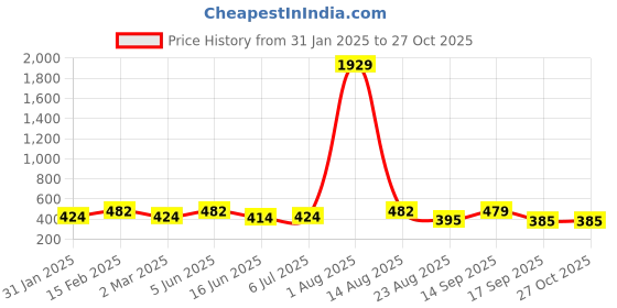 myntra.com Designs & You Gold Plated Anti Tarnish Clover Jewellery Set designs & you Price History Graph from 31 Jan 2025 to 27 Oct 2025