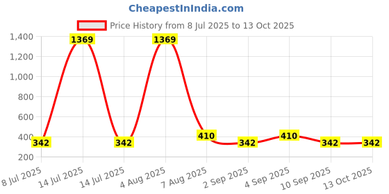 myntra.com Designs & You Gold-Plated Artificial Beaded Charm Bracelet designs & you Price History Graph from 8 Jul 2025 to 13 Oct 2025