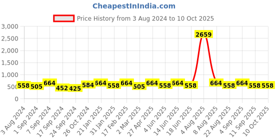 myntra.com Designs & You Gold-Plated Bangle-Style Bracelet designs & you Price History Graph from 3 Aug 2024 to 9 Oct 2025