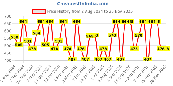 myntra.com Designs & You Gold-Plated Bangle-Style Bracelet designs & you Price History Graph from 2 Aug 2024 to 26 Nov 2025