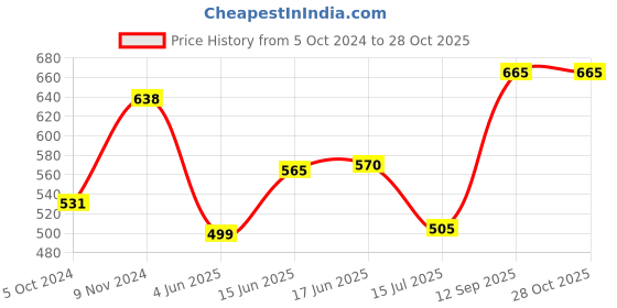 myntra.com Designs & You Gold-Plated Bangle-Style Bracelet designs & you Price History Graph from 5 Oct 2024 to 28 Oct 2025