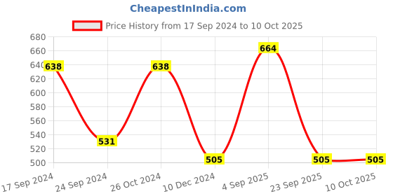 myntra.com Designs & You Gold-Plated Bangle-Style Bracelet designs & you Price History Graph from 17 Sep 2024 to 10 Oct 2025