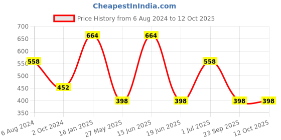 myntra.com Designs & You Gold-Plated Bangle-Style Bracelet designs & you Price History Graph from 6 Aug 2024 to 12 Oct 2025