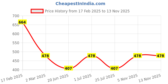 myntra.com Designs & You Gold-Plated Bangle Style Bracelet designs & you Price History Graph from 17 Feb 2025 to 12 Nov 2025