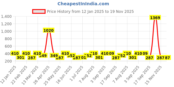myntra.com Designs & You Gold-Plated Bar-Shaped Necklace designs & you Price History Graph from 12 Jan 2025 to 19 Nov 2025