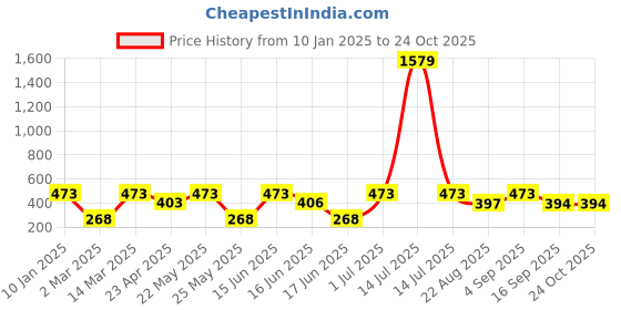 myntra.com Designs & You Gold-Plated Bow Necklace designs & you Price History Graph from 10 Jan 2025 to 24 Oct 2025