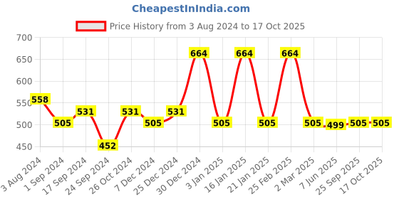 myntra.com Designs & You Gold-Plated Butterfly Design American Diamond-Studded Bangle-Style Bracelet designs & you Price History Graph from 3 Aug 2024 to 16 Oct 2025