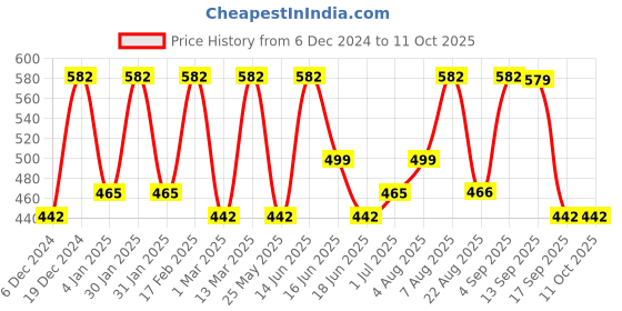 myntra.com Designs & You Gold Plated Circular Cubic Zirconia Studded Earrings designs & you Price History Graph from 6 Dec 2024 to 11 Oct 2025