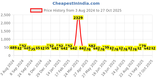 myntra.com Designs & You Gold-Plated Circular Hoop Earrings designs & you Price History Graph from 3 Aug 2024 to 27 Oct 2025